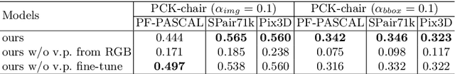 Figure 4 for Semantic Correspondence via 2D-3D-2D Cycle