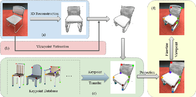 Figure 3 for Semantic Correspondence via 2D-3D-2D Cycle