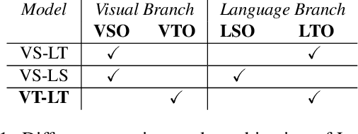Figure 2 for All You Can Embed: Natural Language based Vehicle Retrieval with Spatio-Temporal Transformers