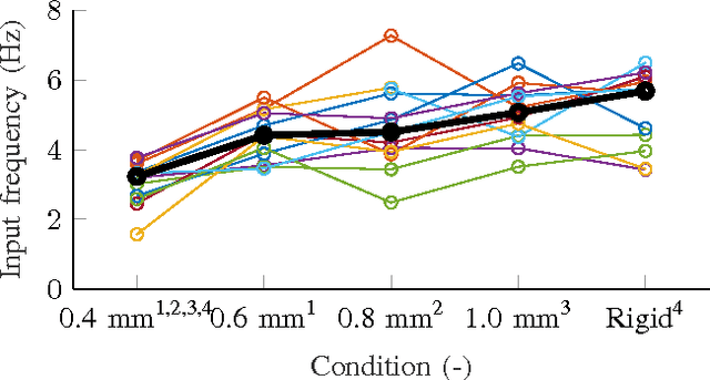 Figure 3 for Towards Teleoperation with Human-like Dynamics: Human Use of Elastic Tools