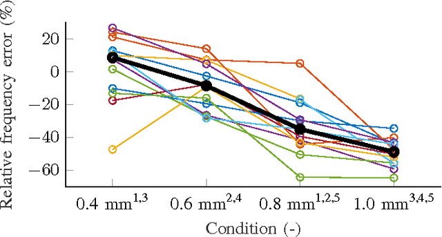Figure 4 for Towards Teleoperation with Human-like Dynamics: Human Use of Elastic Tools
