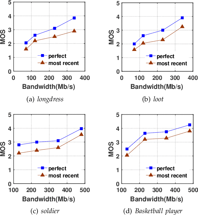 Figure 3 for A QoE Model in Point Cloud Video Streaming