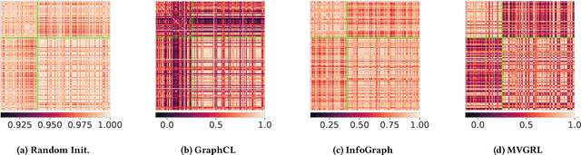 Figure 3 for Augmentations in Graph Contrastive Learning: Current Methodological Flaws & Towards Better Practices