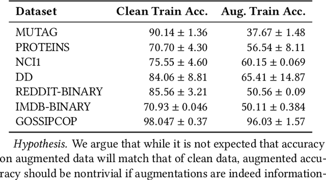 Figure 4 for Augmentations in Graph Contrastive Learning: Current Methodological Flaws & Towards Better Practices