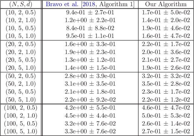 Figure 3 for Optimal No-Regret Learning in Strongly Monotone Games with Bandit Feedback