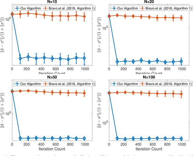 Figure 4 for Optimal No-Regret Learning in Strongly Monotone Games with Bandit Feedback