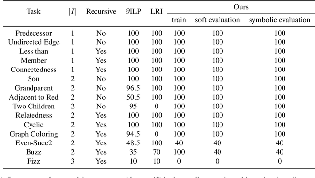 Figure 2 for Neuro-Symbolic Hierarchical Rule Induction