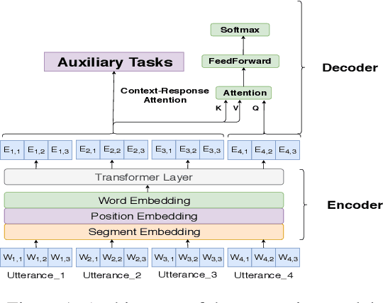 Figure 1 for Learning a Simple and Effective Model for Multi-turn Response Generation with Auxiliary Tasks
