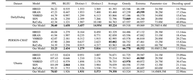 Figure 4 for Learning a Simple and Effective Model for Multi-turn Response Generation with Auxiliary Tasks