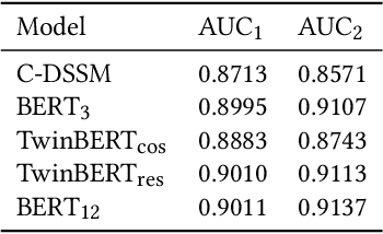 Figure 4 for TwinBERT: Distilling Knowledge to Twin-Structured BERT Models for Efficient Retrieval