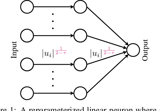 Figure 1 for Interpolating Between Gradient Descent and Exponentiated Gradient Using Reparameterized Gradient Descent