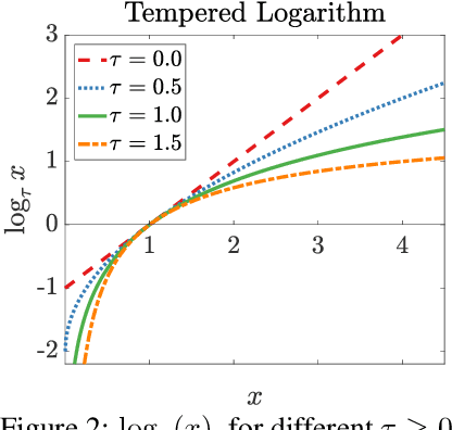 Figure 3 for Interpolating Between Gradient Descent and Exponentiated Gradient Using Reparameterized Gradient Descent