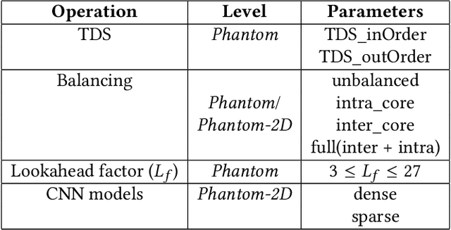 Figure 2 for Phantom: A High-Performance Computational Core for Sparse Convolutional Neural Networks