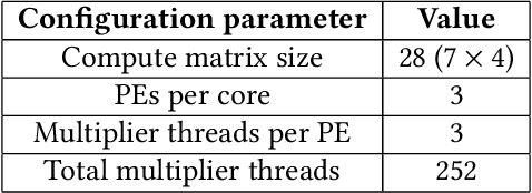 Figure 4 for Phantom: A High-Performance Computational Core for Sparse Convolutional Neural Networks