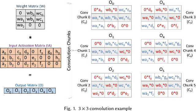 Figure 1 for Phantom: A High-Performance Computational Core for Sparse Convolutional Neural Networks