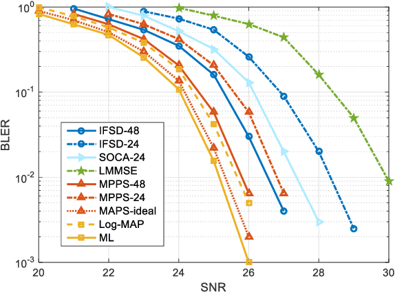 Figure 4 for Soft MIMO Detection Using Marginal Posterior Probability Statistics