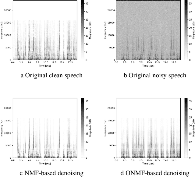 Figure 1 for On audio enhancement via online non-negative matrix factorization