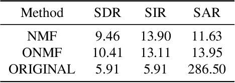 Figure 3 for On audio enhancement via online non-negative matrix factorization