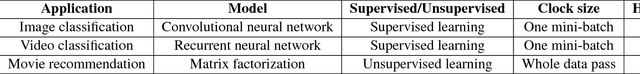 Figure 4 for MLtuner: System Support for Automatic Machine Learning Tuning