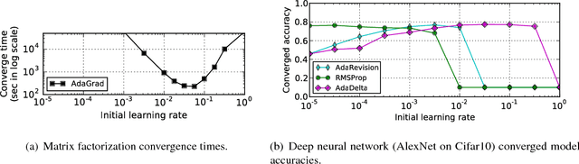 Figure 1 for MLtuner: System Support for Automatic Machine Learning Tuning