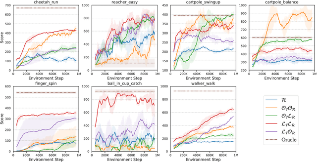 Figure 3 for Models, Pixels, and Rewards: Evaluating Design Trade-offs in Visual Model-Based Reinforcement Learning