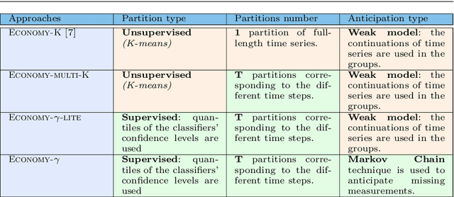 Figure 2 for Early Classification of Time Series. Cost-based Optimization Criterion and Algorithms