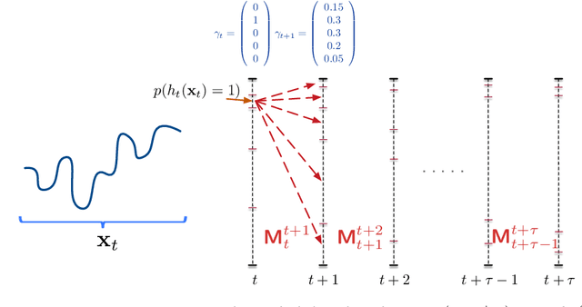 Figure 3 for Early Classification of Time Series. Cost-based Optimization Criterion and Algorithms