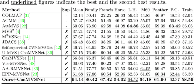 Figure 4 for KD-MVS: Knowledge Distillation Based Self-supervised Learning for MVS