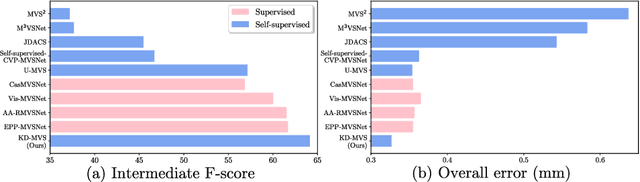 Figure 1 for KD-MVS: Knowledge Distillation Based Self-supervised Learning for MVS