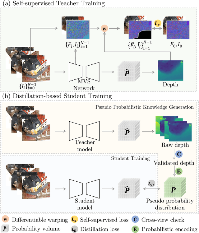Figure 3 for KD-MVS: Knowledge Distillation Based Self-supervised Learning for MVS