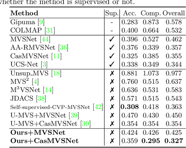 Figure 2 for KD-MVS: Knowledge Distillation Based Self-supervised Learning for MVS