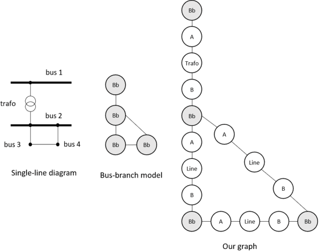 Figure 3 for Power to the Relational Inductive Bias: Graph Neural Networks in Electrical Power Grids