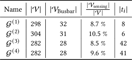 Figure 2 for Power to the Relational Inductive Bias: Graph Neural Networks in Electrical Power Grids