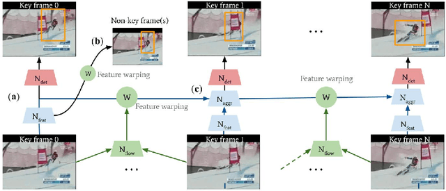 Figure 1 for ACDnet: An action detection network for real-time edge computing based on flow-guided feature approximation and memory aggregation