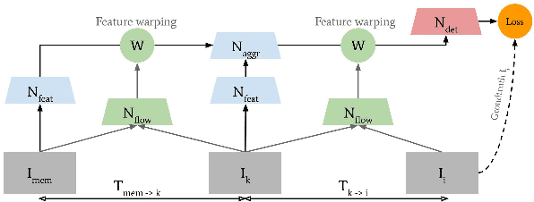 Figure 3 for ACDnet: An action detection network for real-time edge computing based on flow-guided feature approximation and memory aggregation
