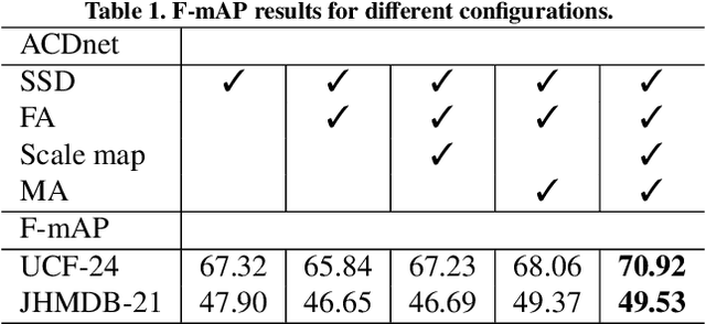 Figure 2 for ACDnet: An action detection network for real-time edge computing based on flow-guided feature approximation and memory aggregation