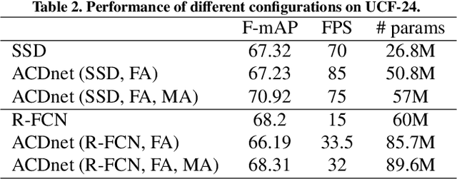 Figure 4 for ACDnet: An action detection network for real-time edge computing based on flow-guided feature approximation and memory aggregation