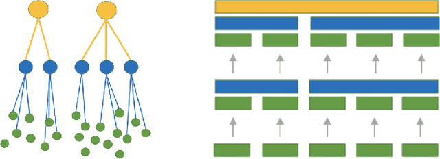 Figure 1 for Addressing Cold Start in Recommender Systems with Hierarchical Graph Neural Networks