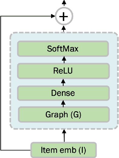 Figure 2 for Addressing Cold Start in Recommender Systems with Hierarchical Graph Neural Networks