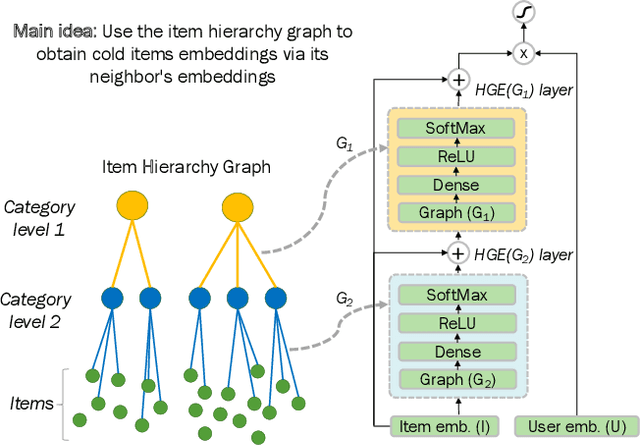 Figure 3 for Addressing Cold Start in Recommender Systems with Hierarchical Graph Neural Networks