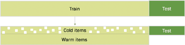 Figure 4 for Addressing Cold Start in Recommender Systems with Hierarchical Graph Neural Networks