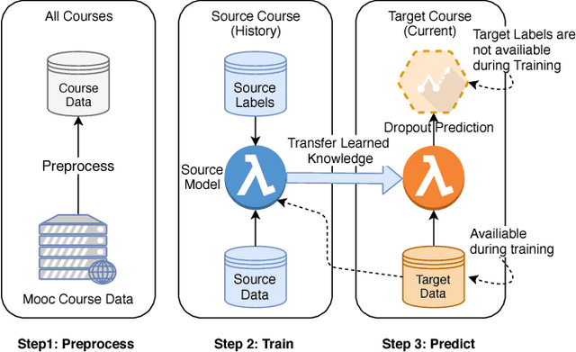 Figure 1 for Transfer Learning using Representation Learning in Massive Online Open Courses