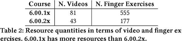 Figure 3 for Transfer Learning using Representation Learning in Massive Online Open Courses