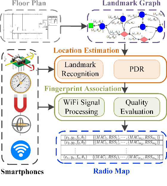 Figure 1 for Fast and Reliable WiFi Fingerprint Collection for Indoor Localization