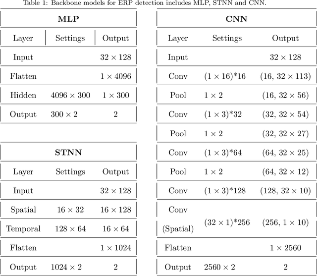 Figure 2 for A Novel Semi-supervised Meta Learning Method for Subject-transfer Brain-computer Interface