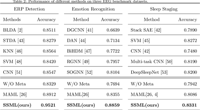 Figure 3 for A Novel Semi-supervised Meta Learning Method for Subject-transfer Brain-computer Interface