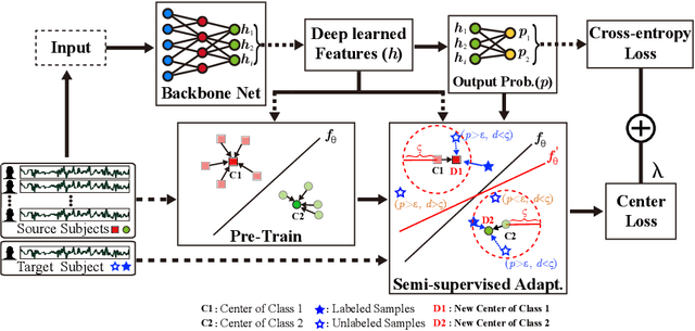 Figure 1 for A Novel Semi-supervised Meta Learning Method for Subject-transfer Brain-computer Interface