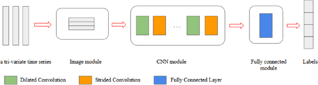 Figure 1 for Multivariate Time Series Classification using Dilated Convolutional Neural Network
