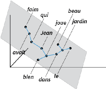 Figure 3 for Finding Universal Grammatical Relations in Multilingual BERT