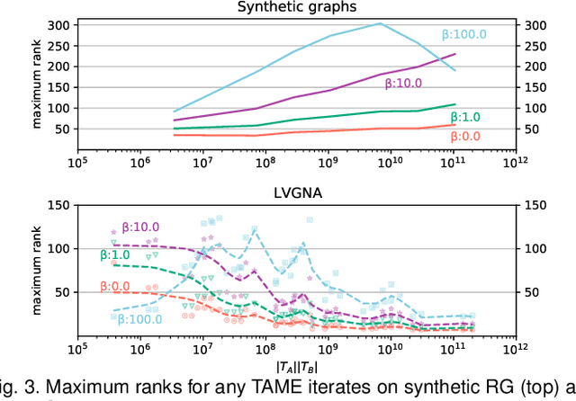 Figure 4 for Addressing Computational Bottlenecks in Higher-Order Graph Matching with Tensor Kronecker Product Structure